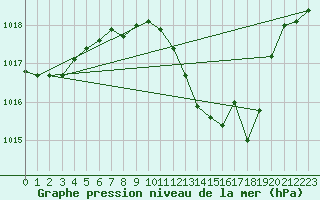 Courbe de la pression atmosphrique pour Pully-Lausanne (Sw)