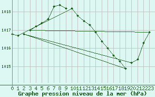 Courbe de la pression atmosphrique pour Bziers Cap d