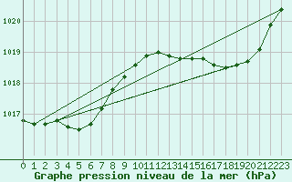 Courbe de la pression atmosphrique pour Le Touquet (62)