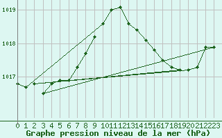 Courbe de la pression atmosphrique pour Leucate (11)