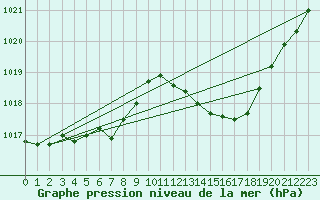 Courbe de la pression atmosphrique pour Auch (32)