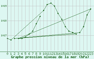 Courbe de la pression atmosphrique pour Tthieu (40)