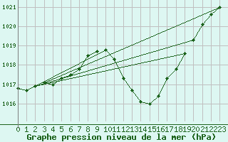 Courbe de la pression atmosphrique pour Lerida (Esp)