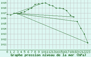 Courbe de la pression atmosphrique pour Nottingham Weather Centre