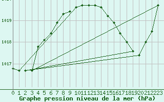 Courbe de la pression atmosphrique pour Dax (40)