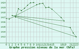 Courbe de la pression atmosphrique pour le bateau AMOUK44