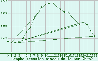 Courbe de la pression atmosphrique pour Braunlage