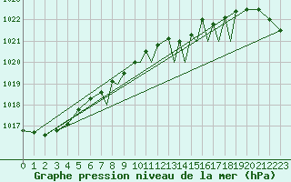 Courbe de la pression atmosphrique pour Islay