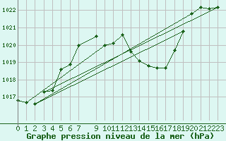 Courbe de la pression atmosphrique pour Fahy (Sw)