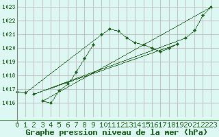 Courbe de la pression atmosphrique pour Mazres Le Massuet (09)