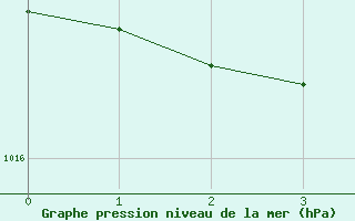 Courbe de la pression atmosphrique pour Potsdam