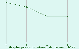 Courbe de la pression atmosphrique pour Cardston