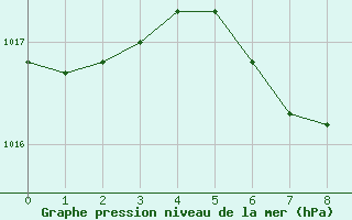 Courbe de la pression atmosphrique pour Mondsee