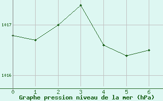 Courbe de la pression atmosphrique pour Stoetten