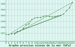 Courbe de la pression atmosphrique pour Millau (12)