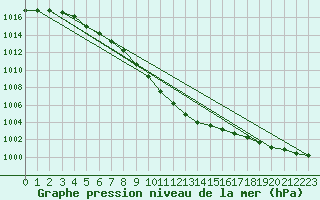 Courbe de la pression atmosphrique pour le bateau DBBC
