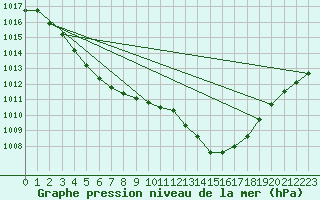 Courbe de la pression atmosphrique pour Herbault (41)