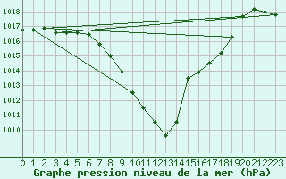 Courbe de la pression atmosphrique pour Kapfenberg-Flugfeld