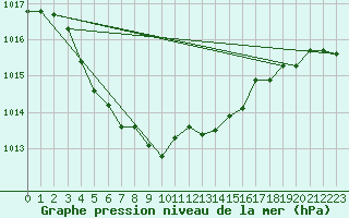 Courbe de la pression atmosphrique pour Le Mans (72)