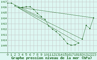 Courbe de la pression atmosphrique pour Gera-Leumnitz