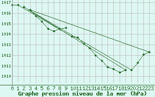 Courbe de la pression atmosphrique pour Puy-Saint-Pierre (05)