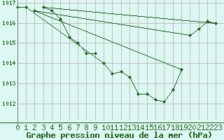 Courbe de la pression atmosphrique pour Fahy (Sw)