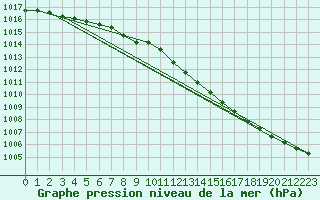 Courbe de la pression atmosphrique pour Karasjok