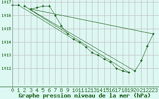 Courbe de la pression atmosphrique pour Elsenborn (Be)