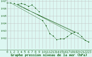 Courbe de la pression atmosphrique pour Jelenia Gora