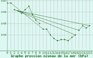 Courbe de la pression atmosphrique pour Nyon-Changins (Sw)