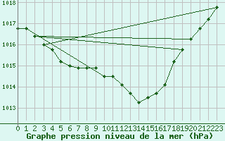 Courbe de la pression atmosphrique pour Retie (Be)