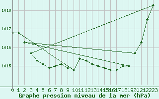 Courbe de la pression atmosphrique pour Cuxac-Cabards (11)