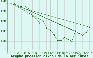 Courbe de la pression atmosphrique pour Luedenscheid