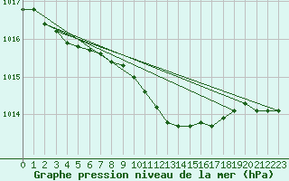 Courbe de la pression atmosphrique pour Hameenlinna Katinen