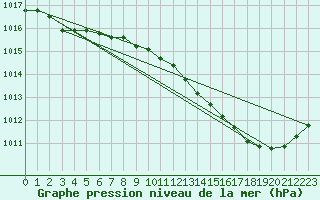 Courbe de la pression atmosphrique pour Le Bourget (93)