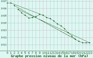 Courbe de la pression atmosphrique pour La Rochelle - Aerodrome (17)