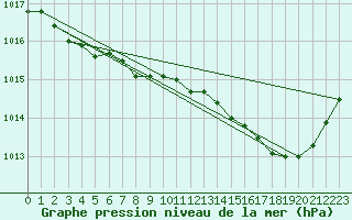 Courbe de la pression atmosphrique pour Figari (2A)