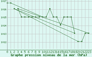 Courbe de la pression atmosphrique pour Grasque (13)