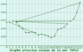 Courbe de la pression atmosphrique pour Auch (32)