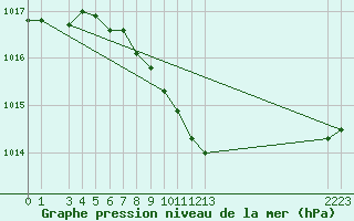 Courbe de la pression atmosphrique pour Nyon-Changins (Sw)