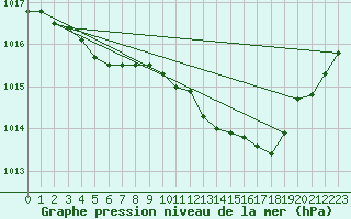 Courbe de la pression atmosphrique pour Renwez (08)