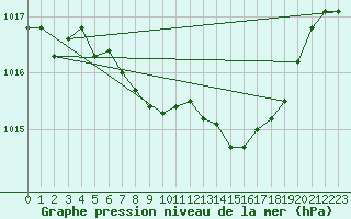 Courbe de la pression atmosphrique pour Payerne (Sw)