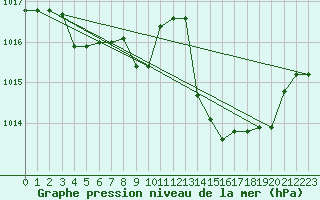 Courbe de la pression atmosphrique pour Capo Caccia