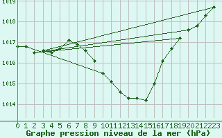 Courbe de la pression atmosphrique pour Weihenstephan