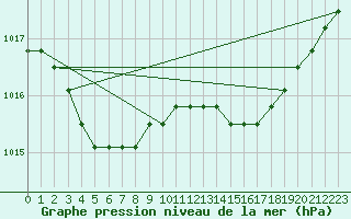 Courbe de la pression atmosphrique pour Boulaide (Lux)