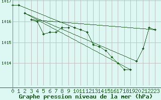 Courbe de la pression atmosphrique pour Lans-en-Vercors - Les Allires (38)