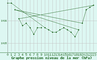 Courbe de la pression atmosphrique pour Trondheim Voll