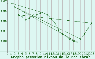 Courbe de la pression atmosphrique pour Le Luc (83)