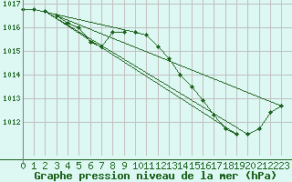 Courbe de la pression atmosphrique pour Cazaux (33)