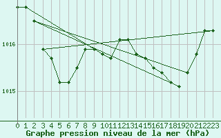 Courbe de la pression atmosphrique pour Bonnecombe - Les Salces (48)